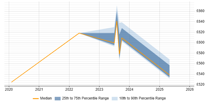 Contractor daily rate distribution trend for jobs in Exeter citing Azure Monitor