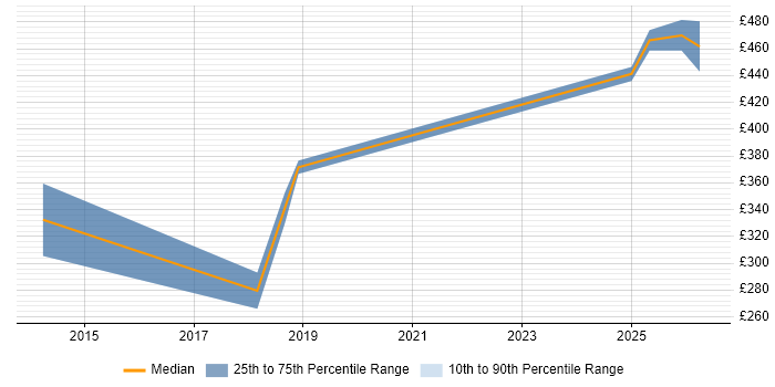 Contractor daily rate distribution trend for jobs in Exeter citing Azure SQL Database