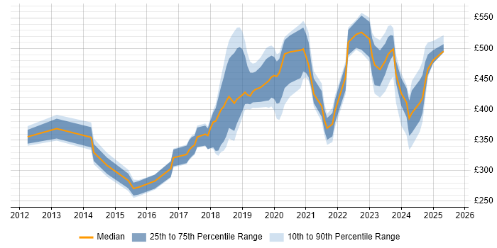 Contractor daily rate distribution trend for jobs in Exeter citing Azure Contractor daily rate distribution trend for jobs in Exeter citing Azure