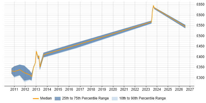 Contractor daily rate distribution trend for jobs in Exeter citing B2B