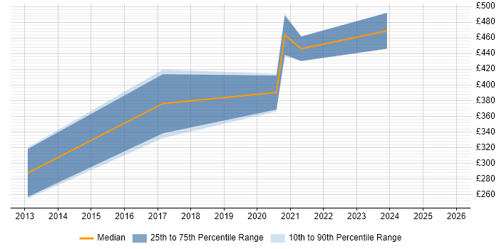 Contractor daily rate distribution trend for Backend Developer job vacancies in Exeter