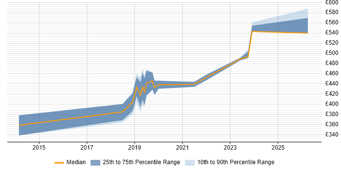 Contractor daily rate distribution trend for jobs in Exeter citing Backlog Management