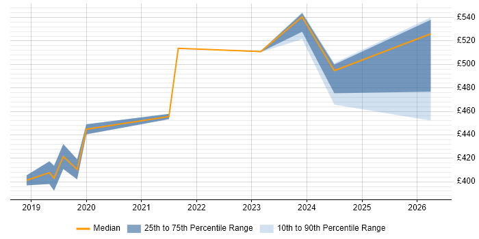 Contractor daily rate distribution trend for jobs in Exeter citing Backlog Prioritisation