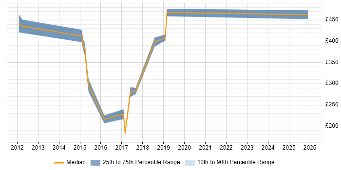 Contractor daily rate distribution trend for jobs in Exeter citing Banking