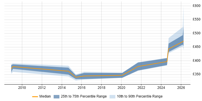 Contractor daily rate distribution trend for jobs in Exeter citing BGP