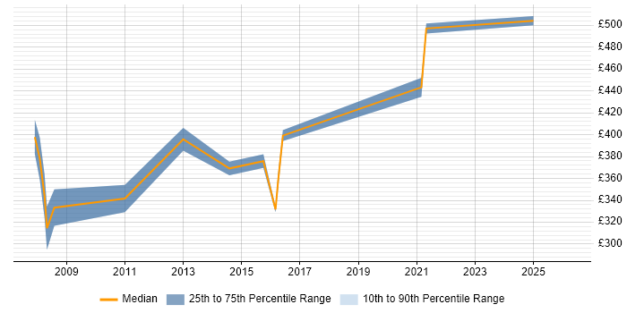 Contractor daily rate distribution trend for jobs in Exeter citing Billing