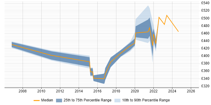 Contractor daily rate distribution trend for jobs in Exeter citing Budget Management