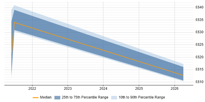 Contractor daily rate distribution trend for jobs in Exeter citing Business Continuity Management