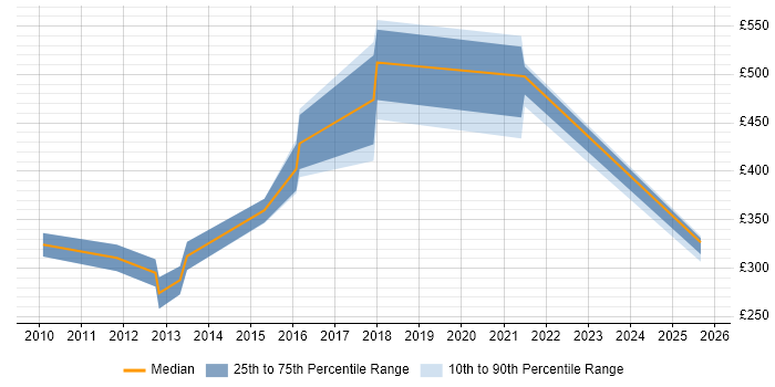 Contractor daily rate distribution trend for jobs in Exeter citing Business Continuity