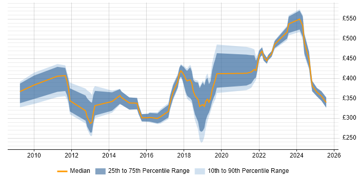 Contractor daily rate distribution trend for jobs in Exeter citing Business Intelligence
