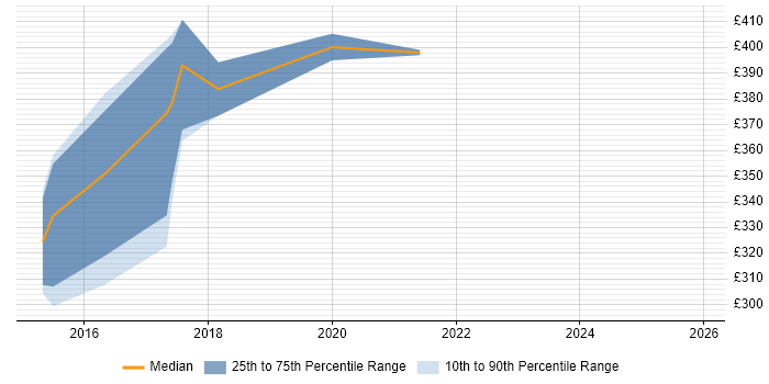 Contractor daily rate distribution trend for Business Manager job vacancies in Exeter