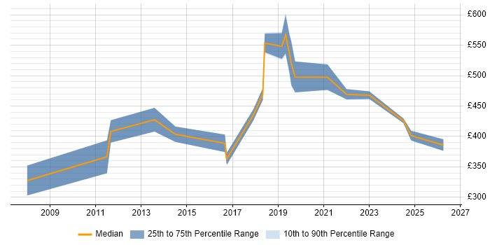 Contractor daily rate distribution trend for jobs in Exeter citing Business Strategy
