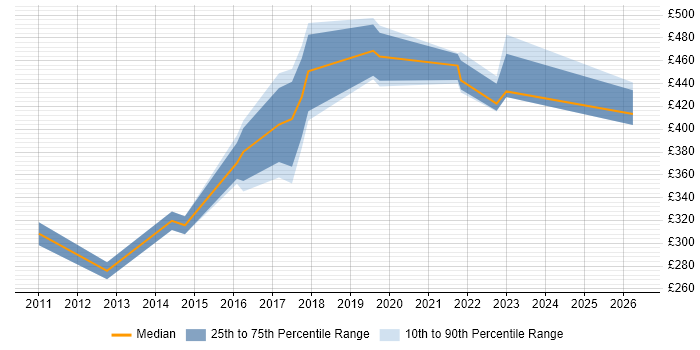 Contractor daily rate distribution trend for jobs in Exeter citing Business Transformation