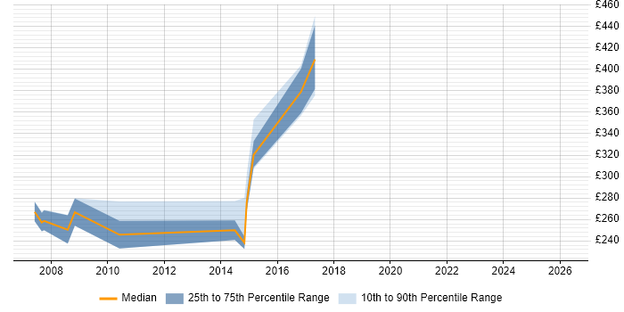 Contractor daily rate distribution trend for jobs in Exeter citing BusinessObjects