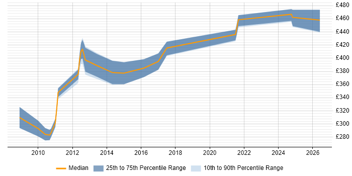 Contractor daily rate distribution trend for jobs in Exeter citing C