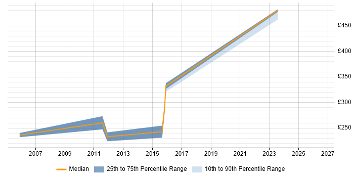 Contractor daily rate distribution trend for jobs in Exeter citing Capacity Management