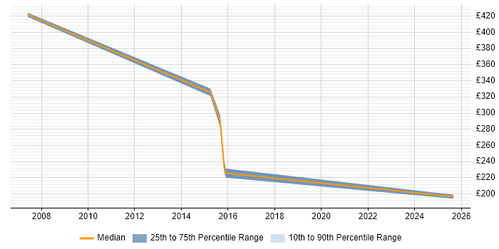 Contractor daily rate distribution trend for jobs in Exeter citing Capacity Planning