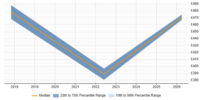 Contractor daily rate distribution trend for jobs in Exeter citing Case Management