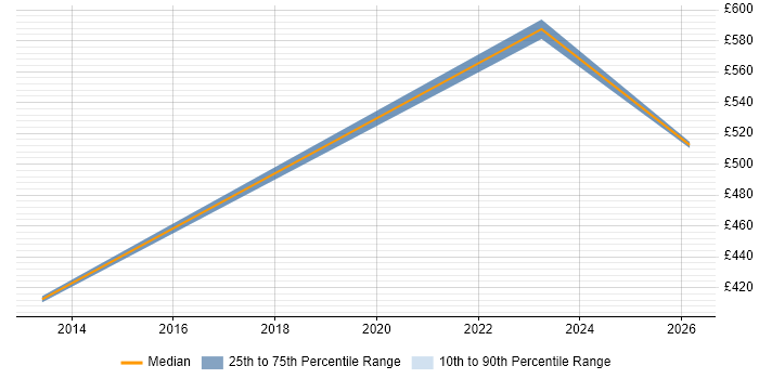Contractor daily rate distribution trend for jobs in Exeter citing CCIE