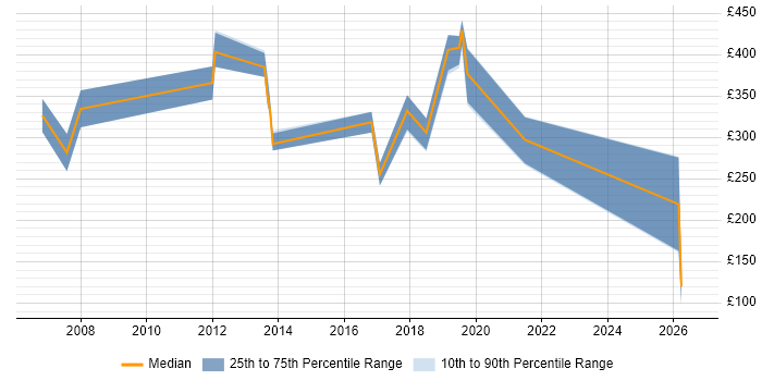 Contractor daily rate distribution trend for jobs in Exeter citing Change Control