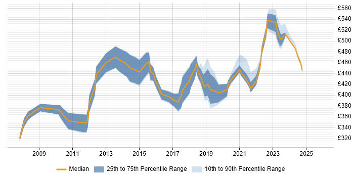 Contractor daily rate distribution trend for jobs in Exeter citing Change Management