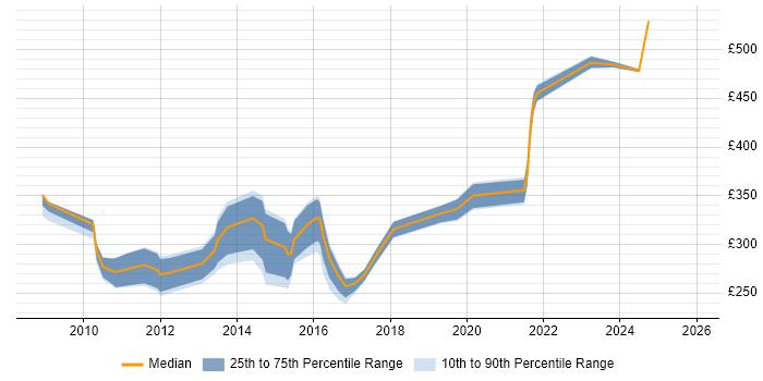 Contractor daily rate distribution trend for jobs in Exeter citing Cisco Certification