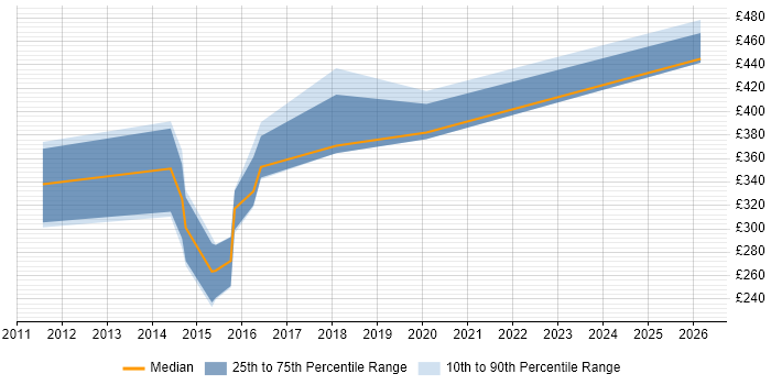 Contractor daily rate distribution trend for jobs in Exeter citing Cisco Nexus