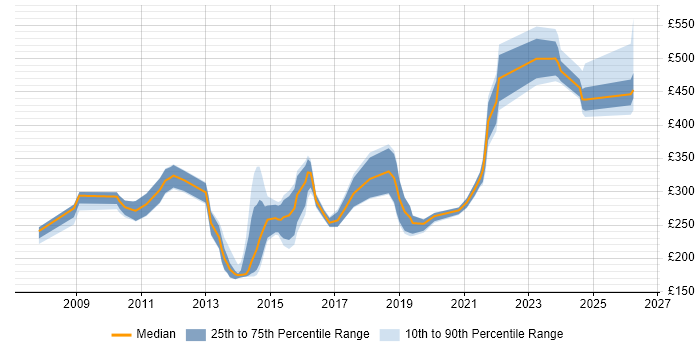 Contractor daily rate distribution trend for jobs in Exeter citing Cisco