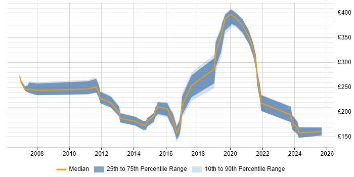 Contractor daily rate distribution trend for jobs in Exeter citing Citrix