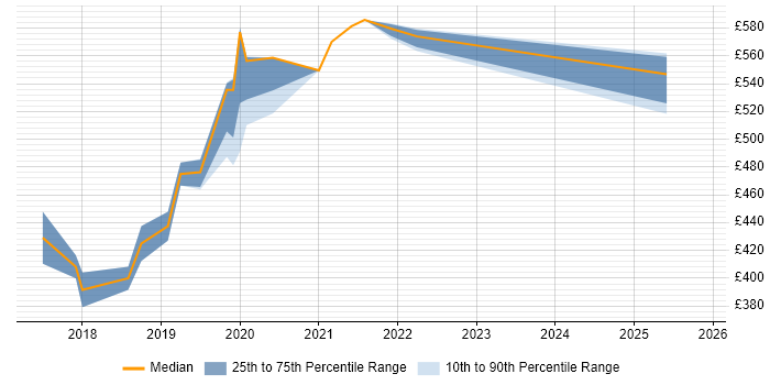 Contractor daily rate distribution trend for jobs in Exeter citing Clean Code