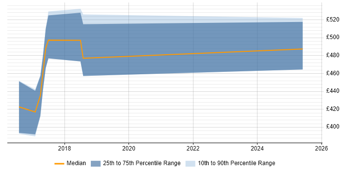 Contractor daily rate distribution trend for jobs in Exeter citing Cloud Native