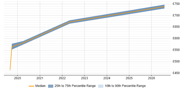Contractor daily rate distribution trend for jobs in Exeter citing Cloud Security