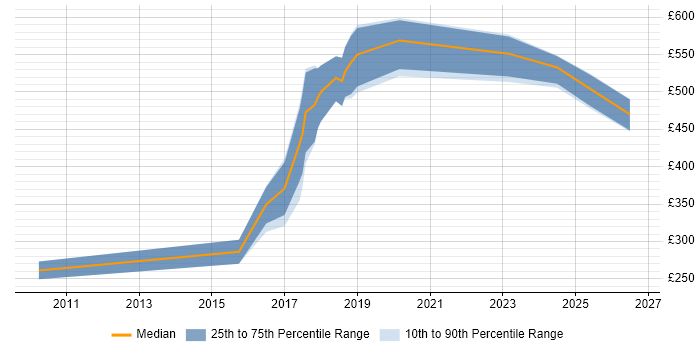 Contractor daily rate distribution trend for jobs in Exeter citing Code Quality