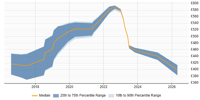 Contractor daily rate distribution trend for jobs in Exeter citing Collaborative Working