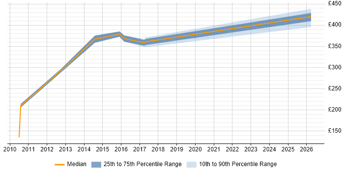 Contractor daily rate distribution trend for jobs in Exeter citing Commercial Awareness
