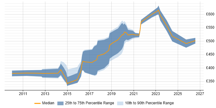 Contractor daily rate distribution trend for jobs in Exeter citing Computer Science