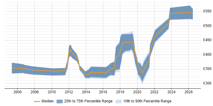Contractor daily rate distribution trend for jobs in Exeter citing Configuration Management