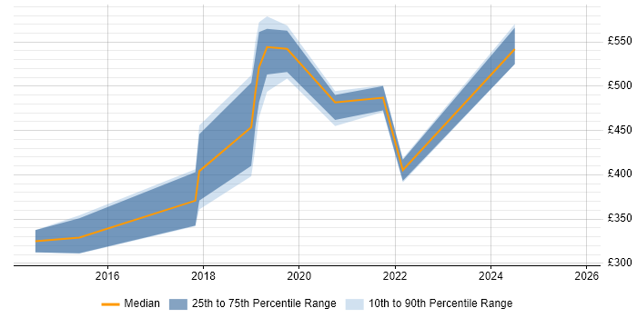 Contractor daily rate distribution trend for jobs in Exeter citing Confluence