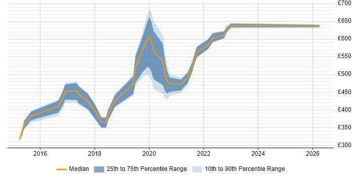 Contractor daily rate distribution trend for jobs in Exeter citing Continuous Delivery