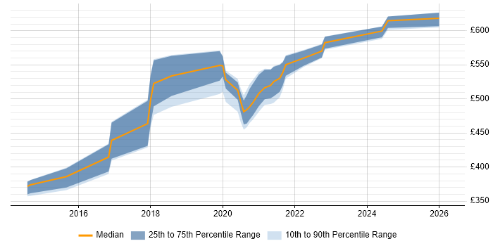 Contractor daily rate distribution trend for jobs in Exeter citing Continuous Deployment