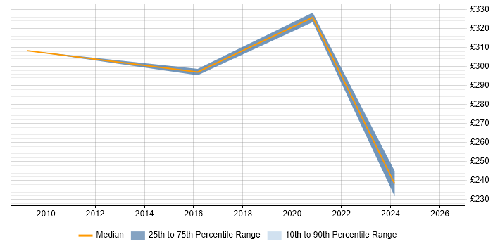 Contractor daily rate distribution trend for jobs in Exeter citing Creative Problem-Solving