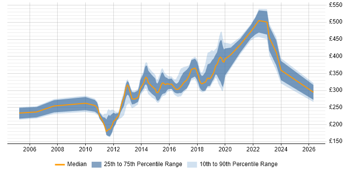 Contractor daily rate distribution trend for jobs in Exeter citing C#