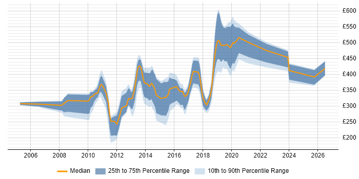 Contractor daily rate distribution trend for jobs in Exeter citing CSS