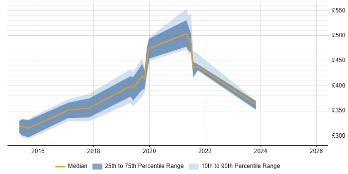Contractor daily rate distribution trend for jobs in Exeter citing Customer Experience