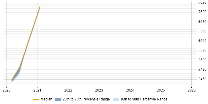Contractor daily rate distribution trend for Cybersecurity Analyst job vacancies in Exeter