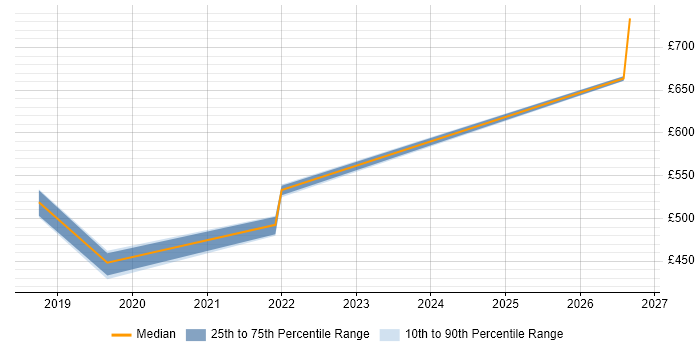 Contractor daily rate distribution trend for Cybersecurity Manager job vacancies in Exeter