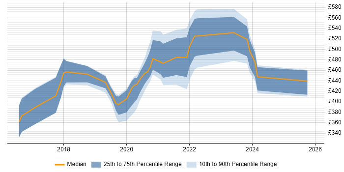 Contractor daily rate distribution trend for jobs in Exeter citing Cybersecurity