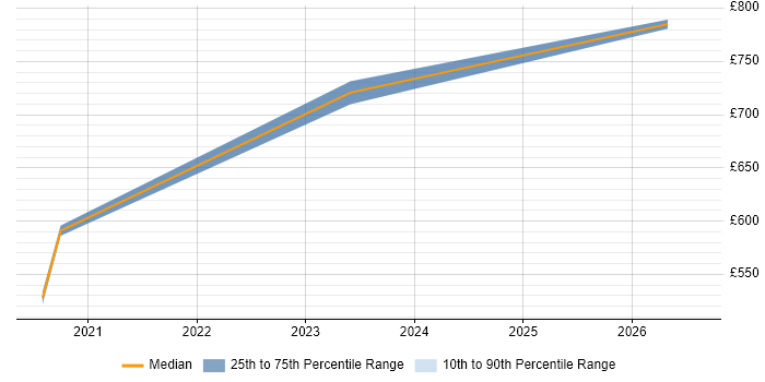 Contractor daily rate distribution trend for jobs in Exeter citing Cyber Threat Intelligence
