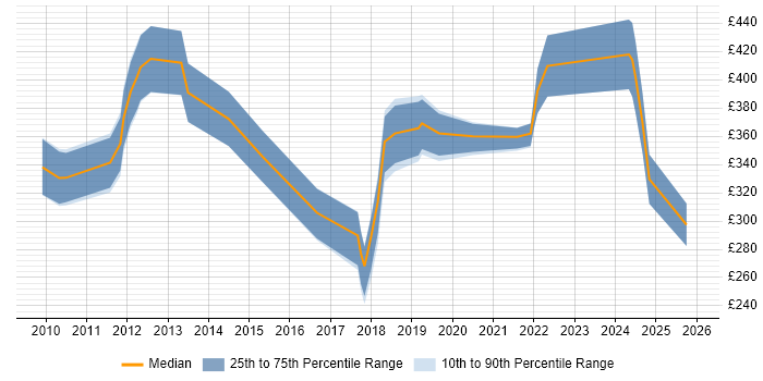 Contractor daily rate distribution trend for jobs in Exeter citing Data Analysis