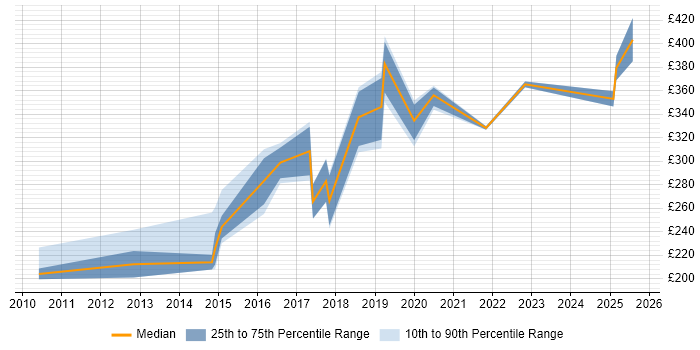 Contractor daily rate distribution trend for Data Analyst job vacancies in Exeter